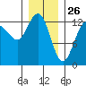 Freshwater Bay tide chart for Sunday, January 26, 2025