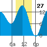 Freshwater Bay tide chart for Monday, January 27, 2025