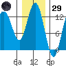 Freshwater Bay tide chart for Wednesday, January 29, 2025