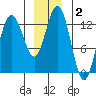 Freshwater Bay tide chart for Thursday, January 2, 2025