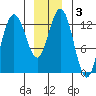 Freshwater Bay tide chart for Friday, January 3, 2025