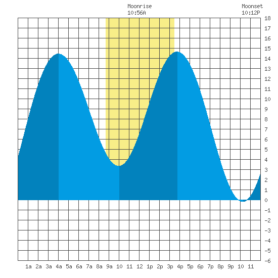 Freshwater Bay tide chart for Saturday, January 4, 2025