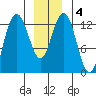 Freshwater Bay tide chart for Saturday, January 4, 2025