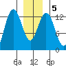 Freshwater Bay tide chart for Sunday, January 5, 2025