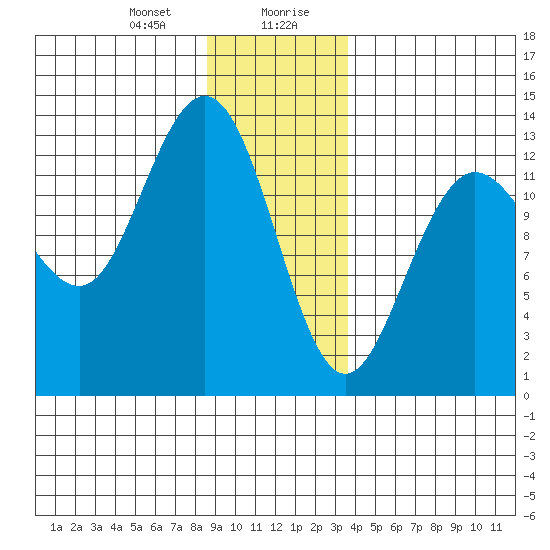 Freshwater Bay tide chart for Thursday, January 9, 2025