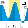 Freshwater Bay tide chart for Wednesday, February 12, 2025