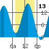 Freshwater Bay tide chart for Thursday, February 13, 2025