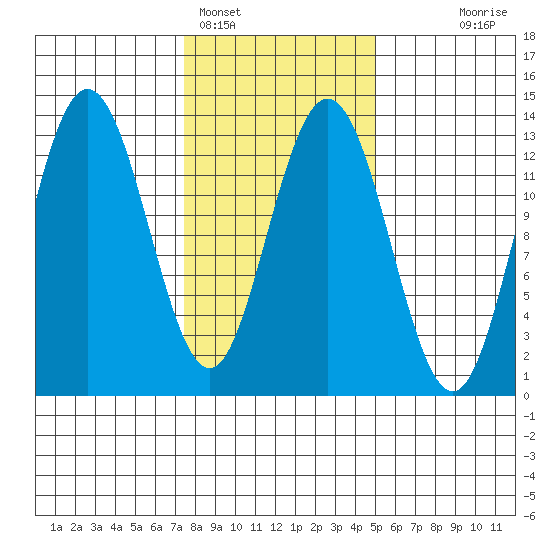 Freshwater Bay tide chart for Saturday, February 15, 2025