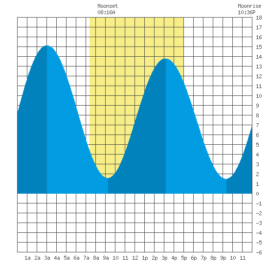 Freshwater Bay tide chart for Sunday, February 16, 2025