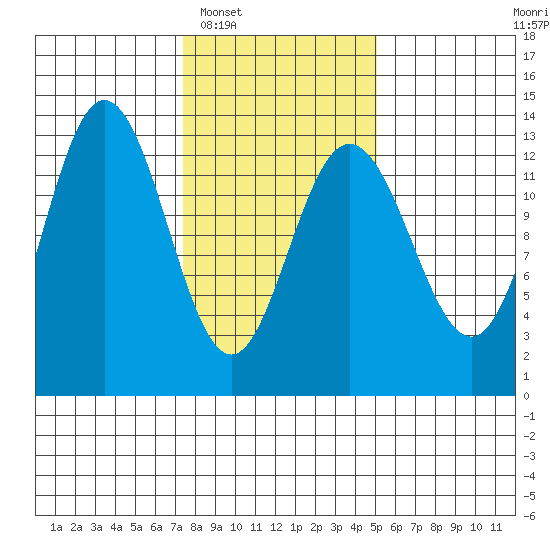 Freshwater Bay tide chart for Monday, February 17, 2025