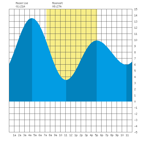 Freshwater Bay tide chart for Wednesday, February 19, 2025