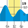Freshwater Bay tide chart for Wednesday, February 19, 2025
