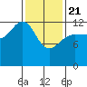 Freshwater Bay tide chart for Friday, February 21, 2025