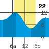 Freshwater Bay tide chart for Saturday, February 22, 2025