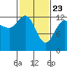 Freshwater Bay tide chart for Sunday, February 23, 2025