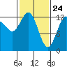 Freshwater Bay tide chart for Monday, February 24, 2025