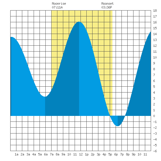 Freshwater Bay tide chart for Wednesday, February 26, 2025