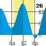 Freshwater Bay tide chart for Wednesday, February 26, 2025