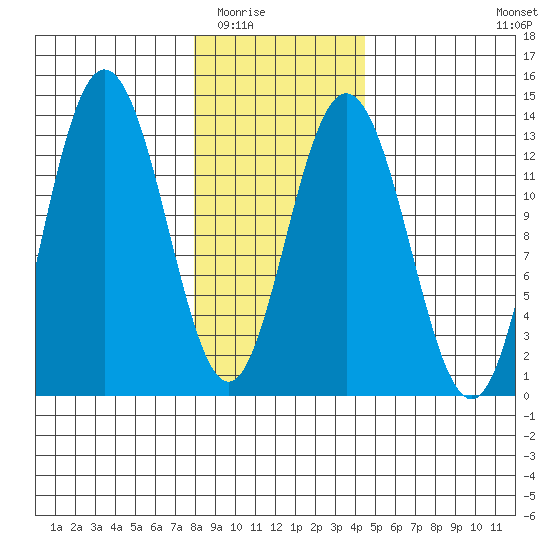 Freshwater Bay tide chart for Sunday, February 2, 2025