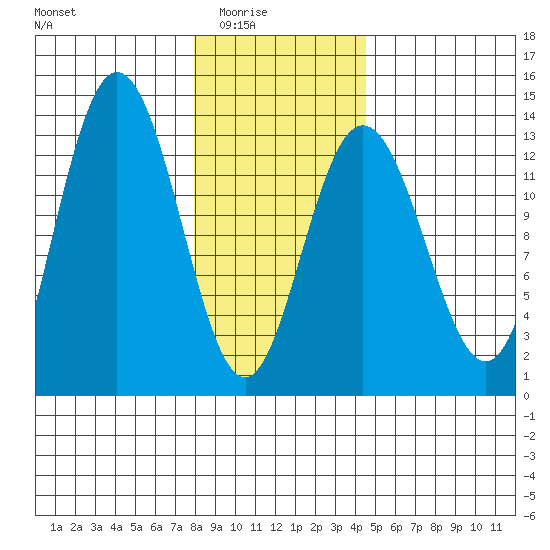 Freshwater Bay tide chart for Monday, February 3, 2025