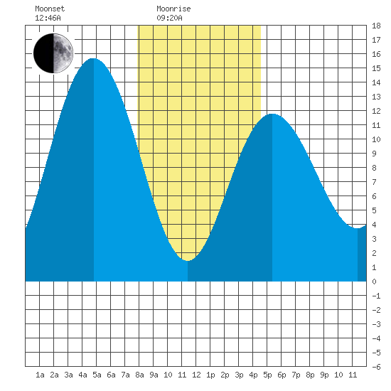 Freshwater Bay tide chart for Tuesday, February 4, 2025