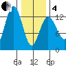 Freshwater Bay tide chart for Tuesday, February 4, 2025