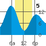 Freshwater Bay tide chart for Wednesday, February 5, 2025