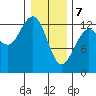 Freshwater Bay tide chart for Friday, February 7, 2025