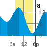 Freshwater Bay tide chart for Saturday, February 8, 2025