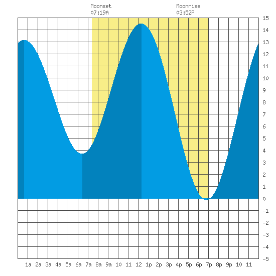 Freshwater Bay tide chart for Tuesday, March 11, 2025