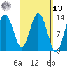 Freshwater Bay tide chart for Thursday, March 13, 2025