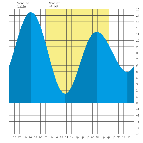 Freshwater Bay tide chart for Wednesday, March 19, 2025