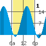 Freshwater Bay tide chart for Saturday, March 1, 2025