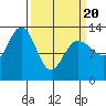 Freshwater Bay tide chart for Thursday, March 20, 2025