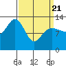 Freshwater Bay tide chart for Friday, March 21, 2025