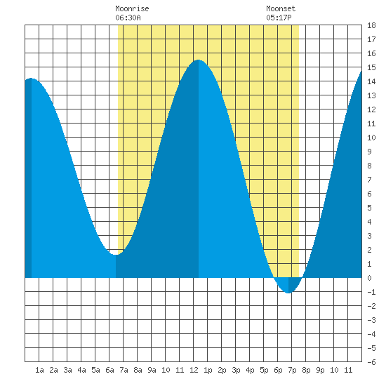 Freshwater Bay tide chart for Thursday, March 27, 2025
