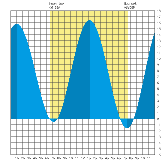 Freshwater Bay tide chart for Friday, March 28, 2025