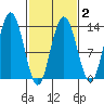 Freshwater Bay tide chart for Sunday, March 2, 2025