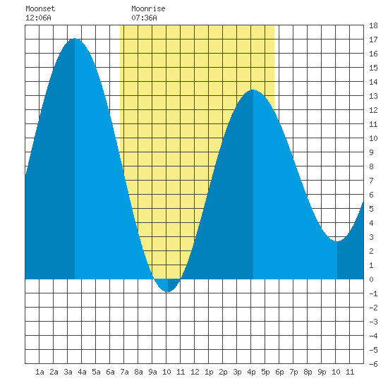Freshwater Bay tide chart for Tuesday, March 4, 2025