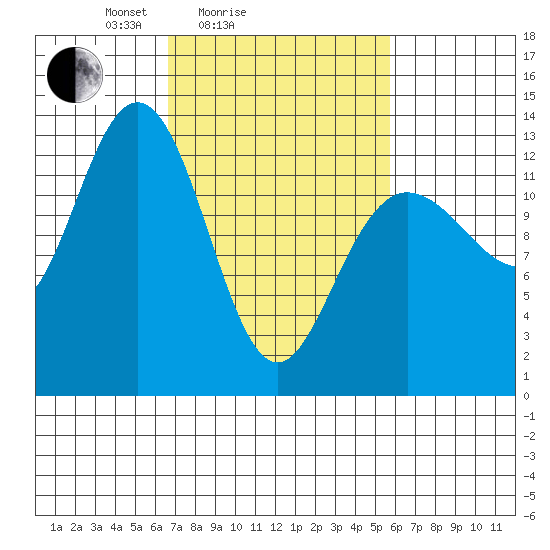 Freshwater Bay tide chart for Thursday, March 6, 2025