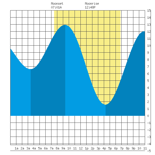Freshwater Bay tide chart for Sunday, March 9, 2025
