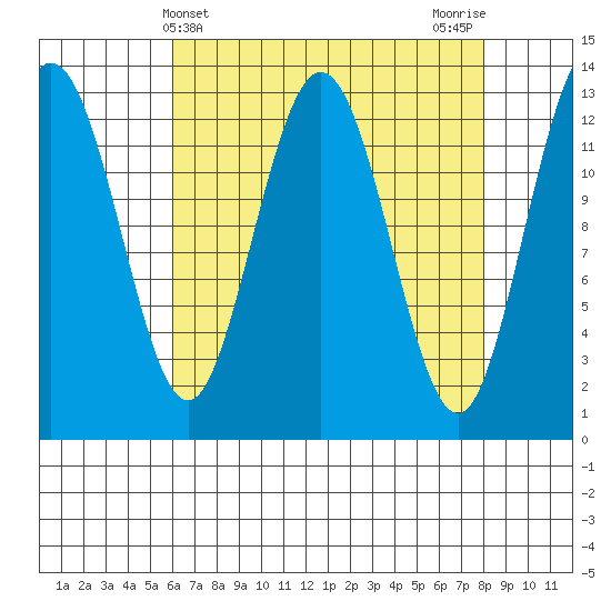 Freshwater Bay tide chart for Thursday, April 10, 2025