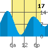 Freshwater Bay tide chart for Thursday, April 17, 2025