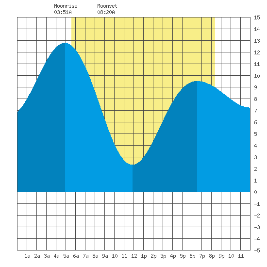Freshwater Bay tide chart for Saturday, April 19, 2025