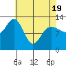 Freshwater Bay tide chart for Saturday, April 19, 2025