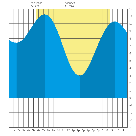 Freshwater Bay tide chart for Monday, April 21, 2025