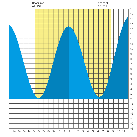 Freshwater Bay tide chart for Friday, April 25, 2025