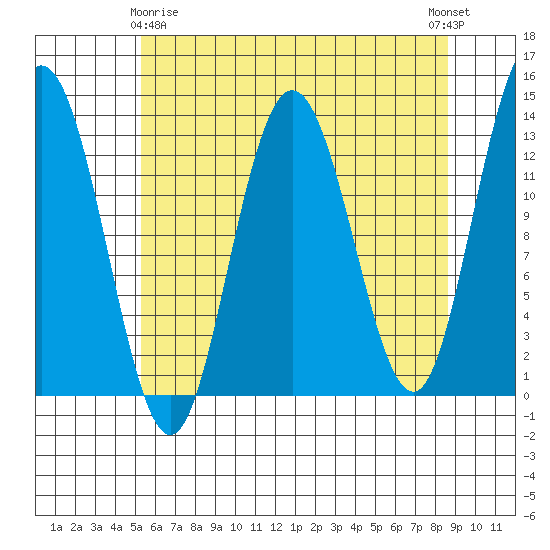 Freshwater Bay tide chart for Saturday, April 26, 2025