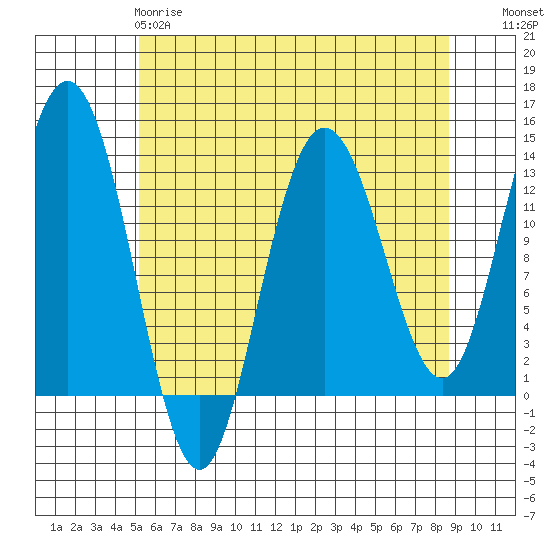 Freshwater Bay tide chart for Monday, April 28, 2025