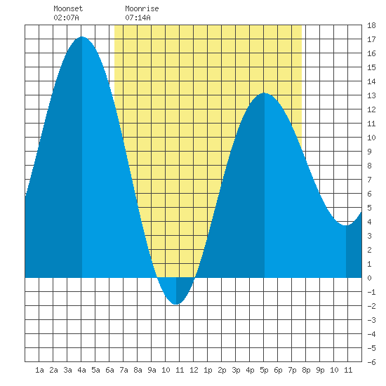 Freshwater Bay tide chart for Wednesday, April 2, 2025